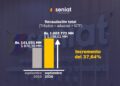 Seniat incrementa su recaudación en 37,64% al cierre de septiembre 2026